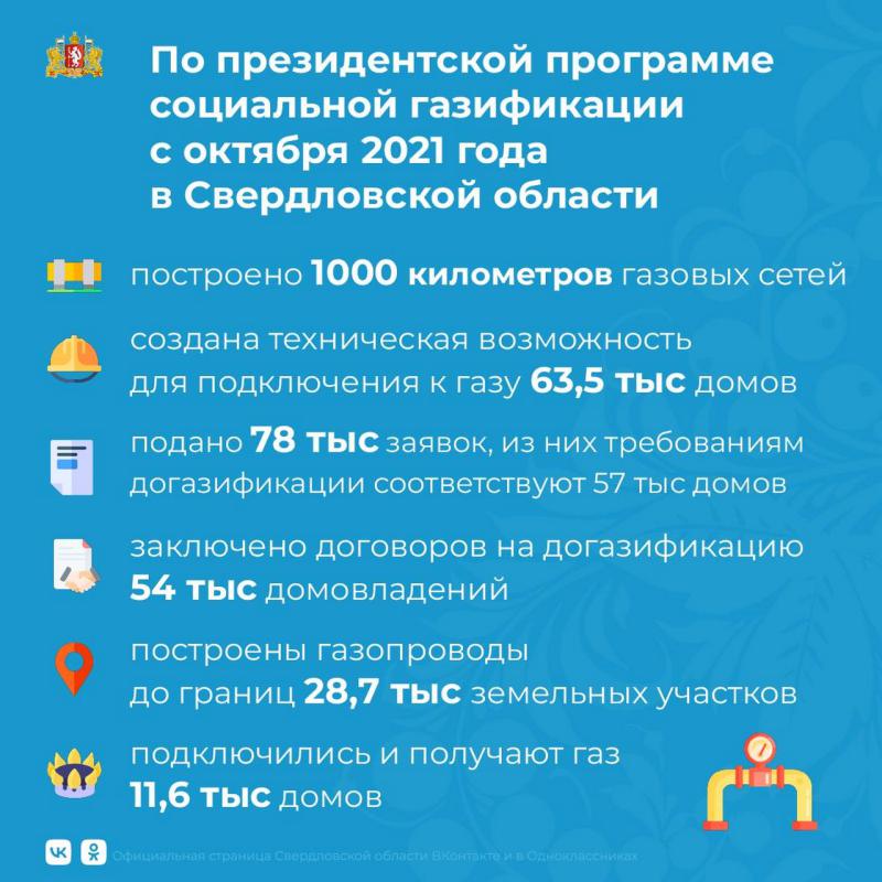 Свыше тысячи километров газовых сетей построено в Свердловской области за 2 года действия программы социальной газификации